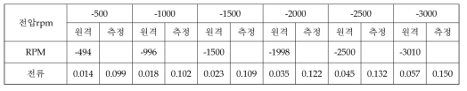 Cold Soak (3차) [시각: 22;10온도: -7.0 / -10.0 기압: 5.53E-5 Torr]