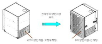 위성의 태양전지판 부착 개념