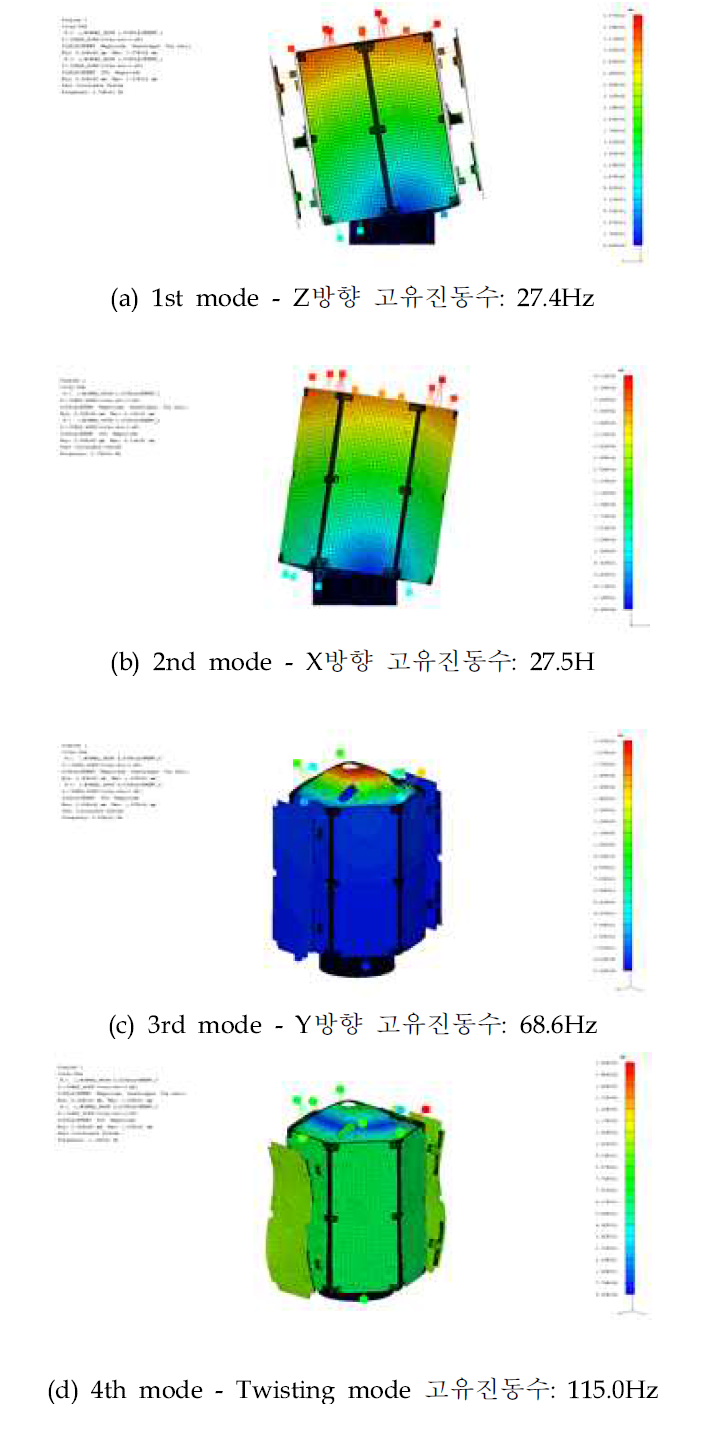 나로과학위성 고유진동수 해석 결과