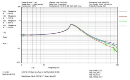 Y-축 정현파진동시험에서의 주파수 응답특성
