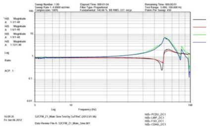 Z-축 정현파진동시험에서의 주파수 응답특성