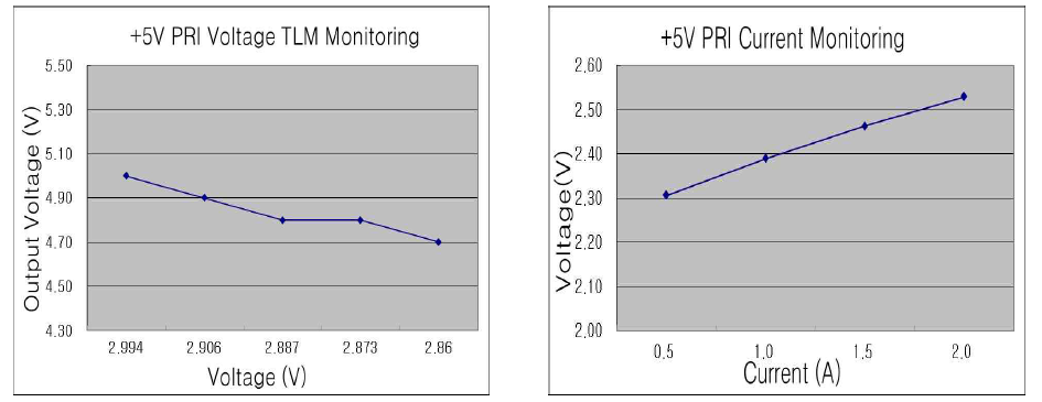 LVPS 시험결과: +5V 출력전압 Telemetry(좌), +5V 출력전류 Telemetry(우)