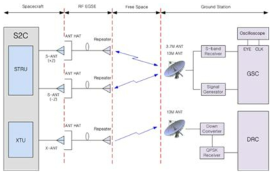 위성체와 지상국간 접속시험 장치 구성도