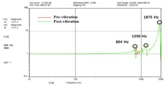 진동시험 수행 결과