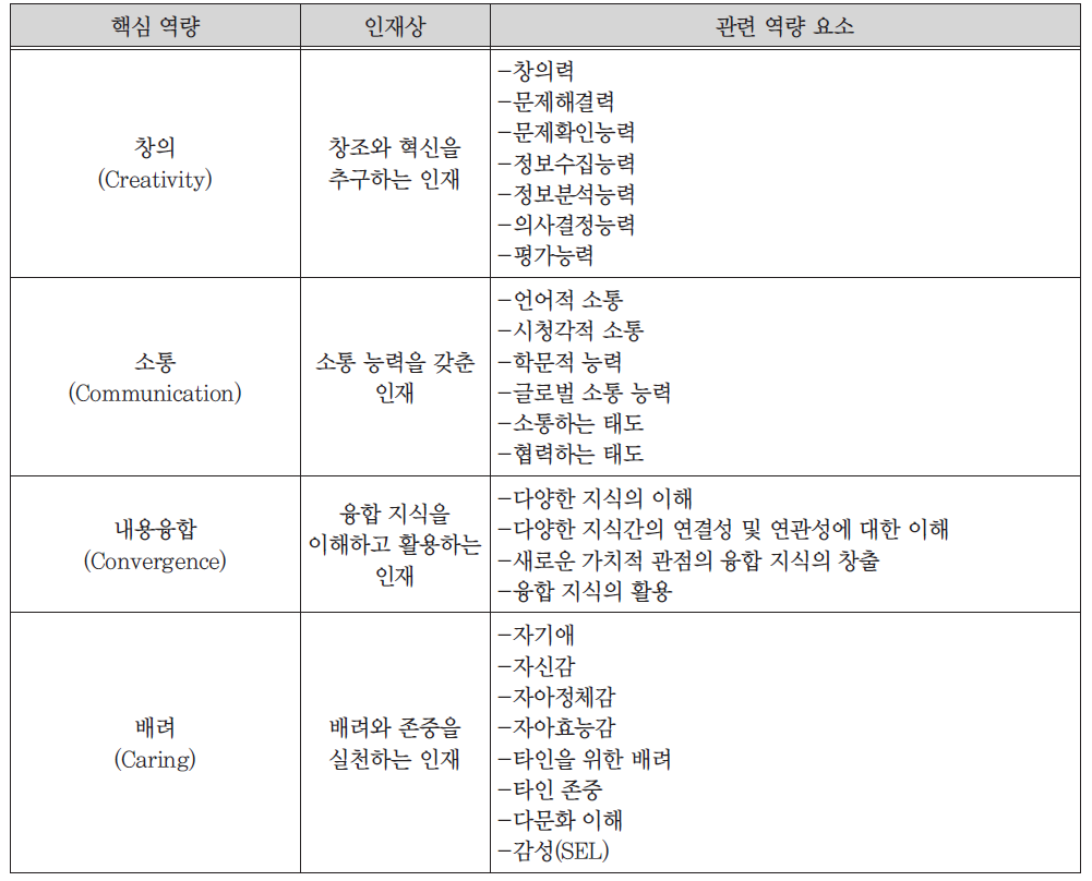 융합인재의 핵심 역량 및 요소