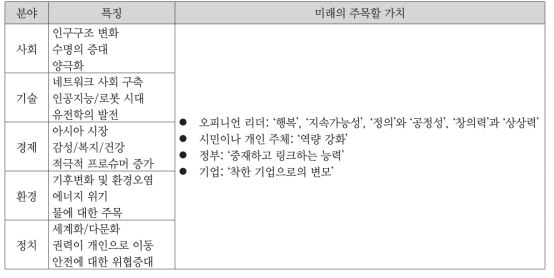 미래 사회 특징과 동향(오헌석, 2012) 및 주목할 가치(한국정보화진흥원, 2011)