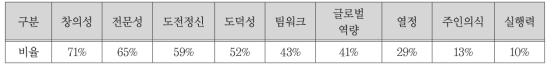 매출액 상위 100대 기업 인재채용가이드라인(대한상공회의소, 2008; 교육과학기술부, 2009 재인용)