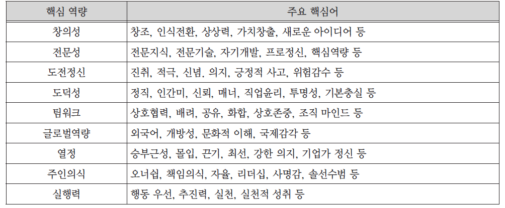 매출액 상위 100대 기업 인재상의 주요 핵심어(대한상공회의소, 2008; 교육과학기술부, 2009 재인용)