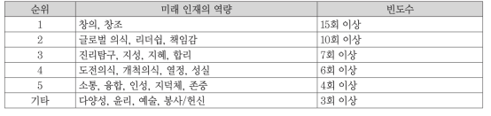 국내 주요 30개 대학의 미래 인재의 역량(오헌석, 2012)