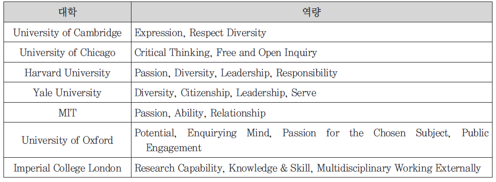 국내외 주요 대학의 미래 인재의 역량(오헌석, 2012)