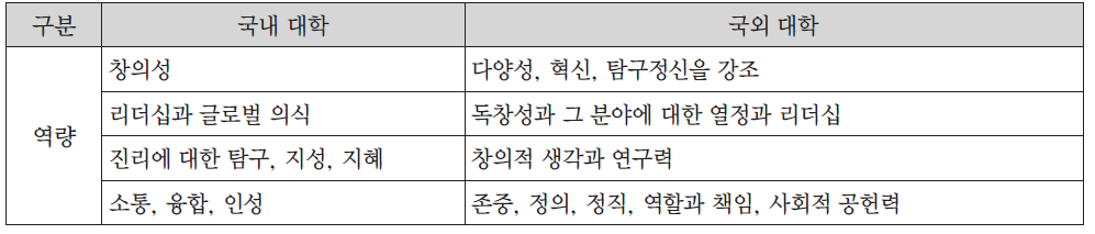 국내외 주요 대학의 미래 인재의 역량(오헌석, 2012)