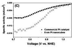 8 nm Pt 나노큐브 촉매에 의한 산소환원반응의 활성도 비교