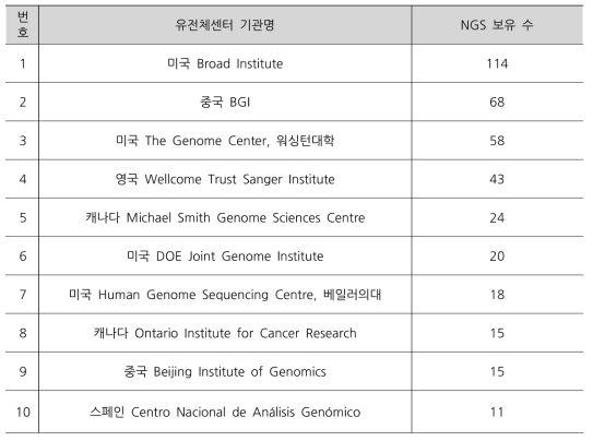 세계 상위 10대 유전체센터 및 NGS 보유대수