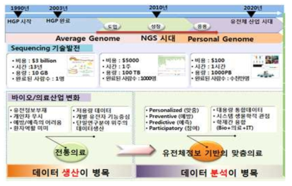 유전체 연구 성격의 변화