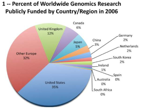 국가별 유전체연구 투자 현황 자료 : Pohlhaus 등(2008), BMC Genomics, 9:472