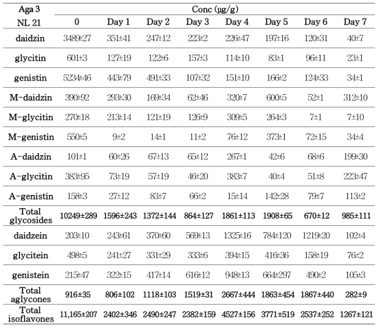 Change of isoflavone composition of soybean (Aga 3 variety) during fermentation with Asp oryzae NL 21