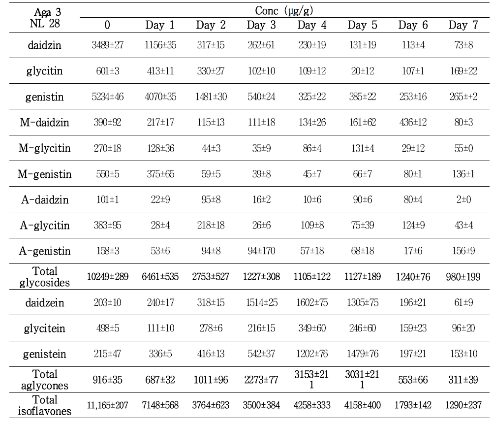 Change of isoflavone composition of soybean (Aga 3 variety) during fermentation with Asp oryzae NL 28