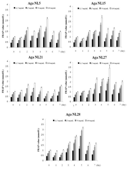 Ferric reducing activity (FRAP) of Aga 3 soybean fermented with Asp oryzae NL5,NL15,NL21,NL27,NL28 for various periods