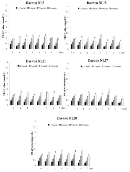 Ferric reducing activity (FRAP) of Daewon soybean fermented with Asp oryzae NL5, NL15, NL21, NL27, NL28 for various periods