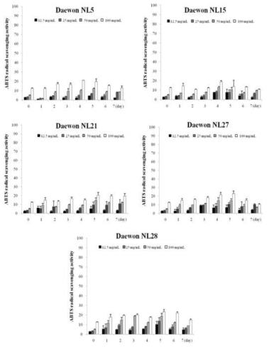 ABTS radical scavenging activity of Daewon soybean fermented with Asp oryzae NL5, NL15, NL21, NL27, NL28 for various periods