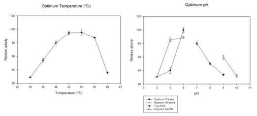 Effect of temperature on AFase activity in a 50 mM sodium citrate pH 6.0 and effect of pH on activity at 45 ℃