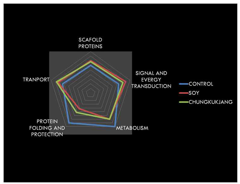 Distribution of intestinal proteomes