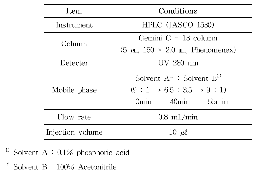 HPLC conditions for analysis of isoflavones