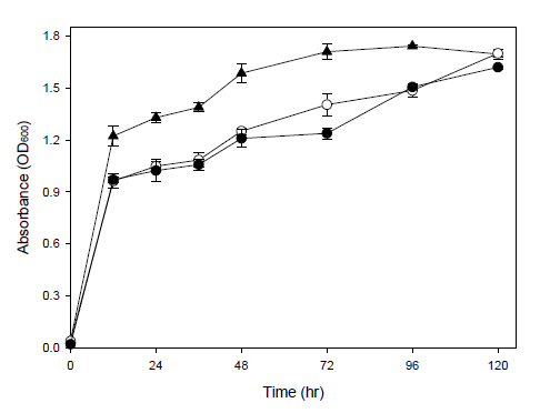 Growth of Bacillus strains harboring pHYbpr86-1. ▲, B. amyloliquefaciens CH86-1; ○, B. subtilis WB600[pHY300PLK]; ●, B. subtilis WB600[pHYbpr86-1]