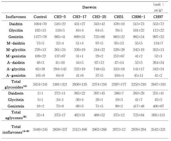 Isoflavone concentrations of cheonggukjang prepared with different Bacillus species (Continued)