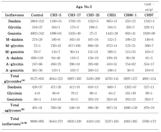 Isoflavone concentrations of cheonggukjang prepared with different Bacillus species (Continued)