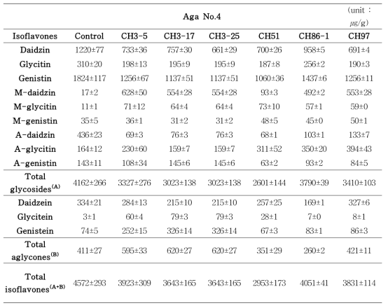 Isoflavone concentrations of cheonggukjang prepared with different Bacillus species (Continued)