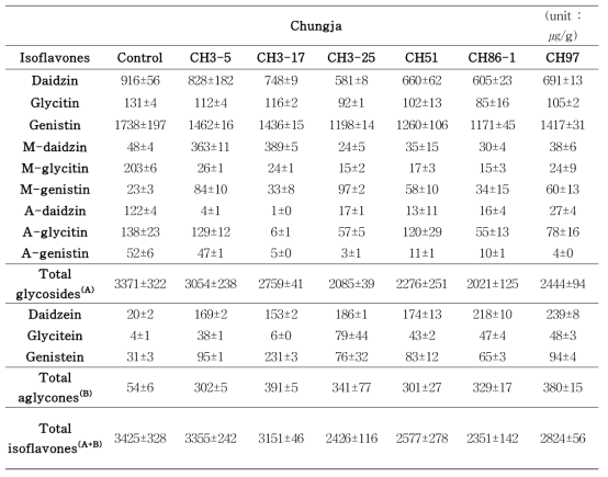 Isoflavone concentrations of cheonggukjang prepared with different Bacillus species