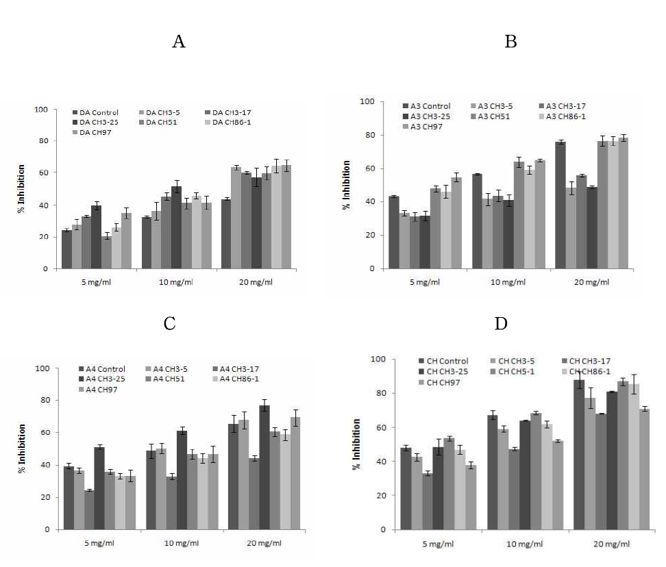 ABTS cation decolorization activity of ethanolic extracts of cheonggukjang prepared by different Bacillus species. A, Daewon; B, Aga 3; C, A4; D, Chungja