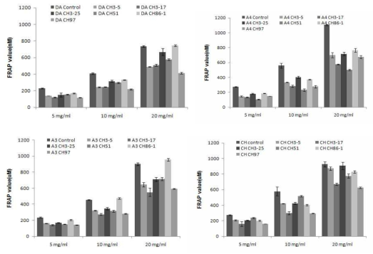 FRAP levels of ethanolic extracts of cheonggukjang prepared by different Bacillus species