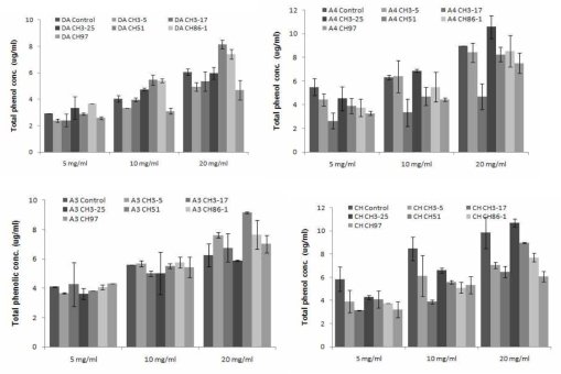 Total phenolic contents of cheonggukjang prepared by different Bacillus species