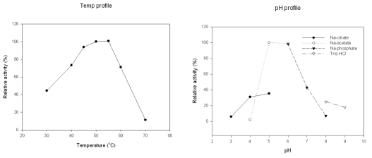 Effect of temperature on displayed ABG 13 activity in a 50 mM sodium acetate pH 5.0 and effect of pH on displayed ABG 13 activity at 50 ℃