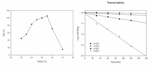 Effect of temperature on displayed ABG30 activity in a 50 mM sodium acetate pH 6.0 and Thermal stability of displayed ABG30 at 45, 50, 55 and 60 ℃