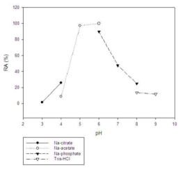 Effect of pH on displayed ABG30 activity at 50 ℃