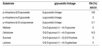 Substrate specificity of displayed ABG30