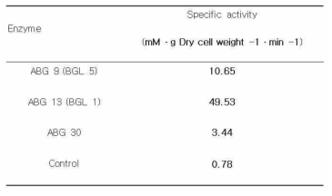 Specific activity of various displayed β-glucosidase from Aspergillus oryzae