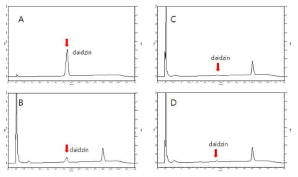 HPLC analysis of hydrolysis product of daidzin after 8 hr at 30 ℃ with displayed enzyme. (A) daidzin control; (B) EBY100; (C) ABG 9; (D) ABG 30