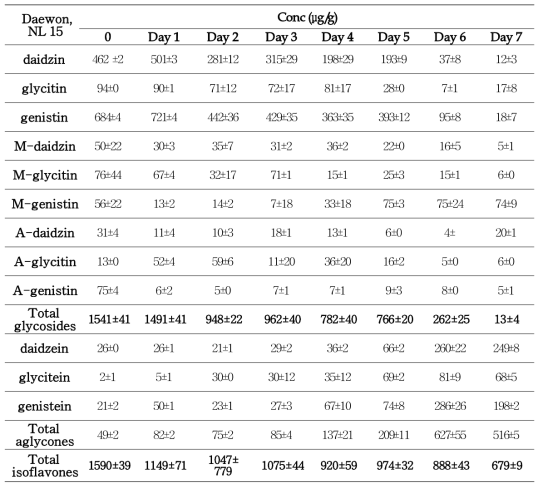 Change of isoflavone composition of soybean (Daewon variety) during fermentation with Asp oryzae NL 15