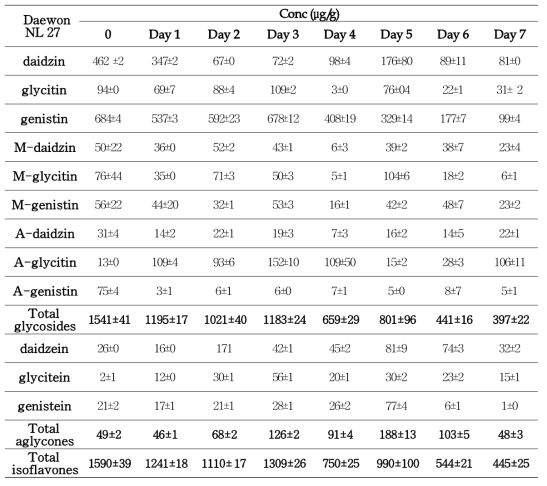 Change of isoflavone composition of soybean (Daewon variety) during fermentation with Asp oryzae NL 27