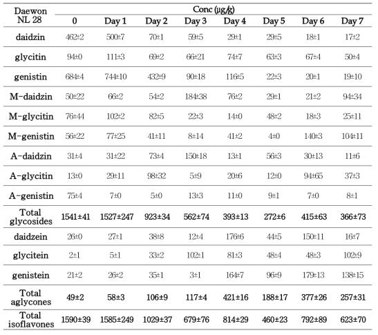 Change of isoflavone composition of soybean (Daewon variety) during fermentation with Asp oryzae NL 28