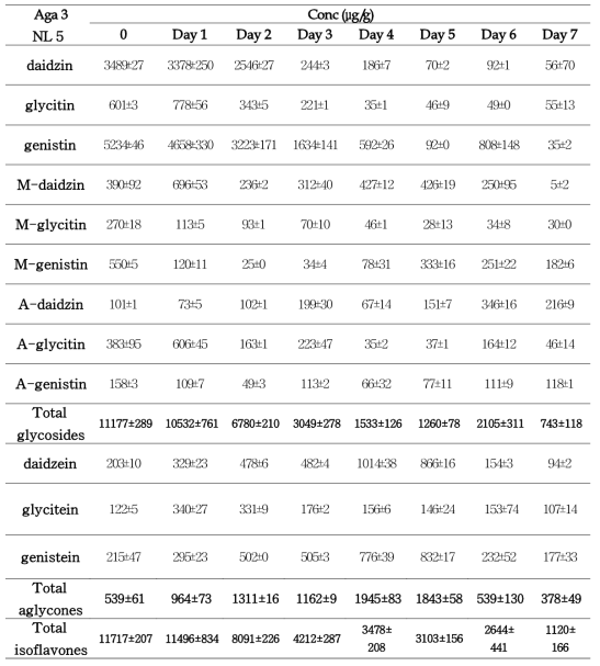 Change of isoflavone composition of soybean (Aga 3 variety) during fermentation with Asp oryzae NL 5