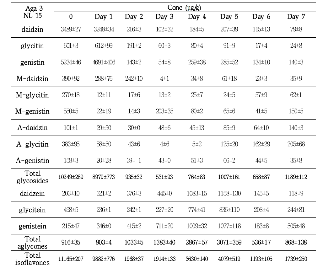 Change of isoflavone composition of soybean (Aga 3 variety) during fermentation with Asp oryzae NL 15