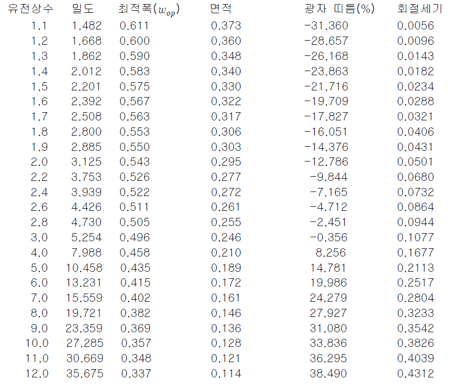 사각 격자, 정사각형 원자 꾸밈의 최적 꾸밈 및 최적 띠틈, 회절 크기