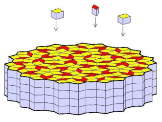 십각 준결정체 수직 방향으로의 성장 모형. 노란색의 뚱뚱한 타일과, 빨간색의 마른 타일이 꼭대기 층에 떨어져 제한된 타일 쌓기 조건을 만족할 때 같은 형태의 타일위에 놓이게 된다