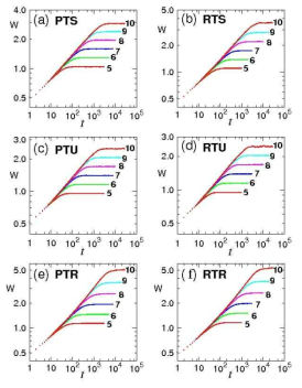 여섯 가지 모형에 대한 표면 폭의 시간의 함수. (a) PTT, (b) RTP, (c) PTU, (d) RTU, (e) PTR, (f) RTR 모형의 결과이다. 모든 경우 시스템의 크기는 타일이 199개인 5번째 근사 타일링으로부터 타일의 개수가 24476인 10번째 근사 타일링을 사용하였다