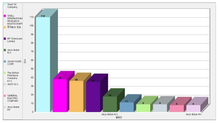 CO-올레핀 공중합 기술 특허의 출원인별 분포